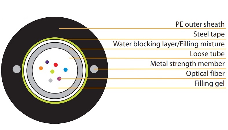 Unitube Light Armoured Optical Fiber Cable 12 core VIVANCO VCFAUUS12M1PE (2000m/Drum)