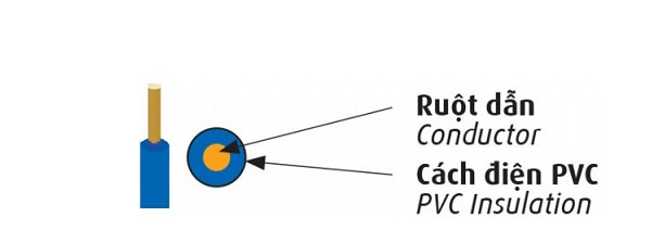 Dây điện bọc nhựa PVC 450/750V CADIVI VC-1.5 (Ø 1.38)