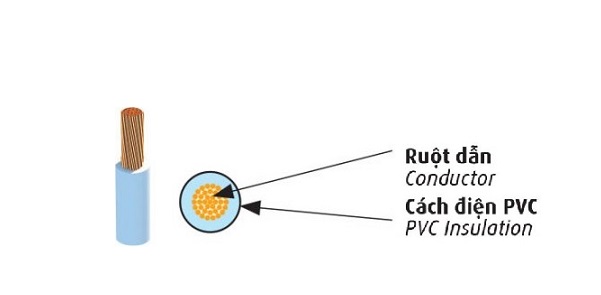 Dây điện bọc nhựa PVC 0.6/1kV CADIVI VCm-10 (1x77/0.4)