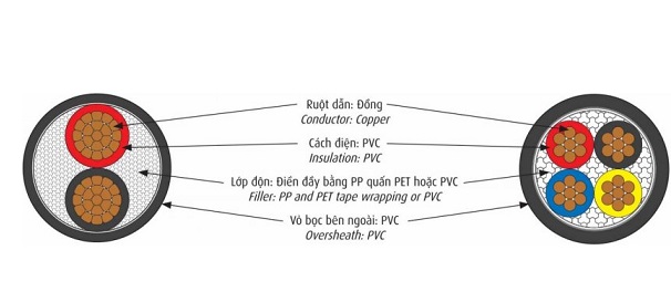 Cáp điện lực hạ thế 1 lõi 0.6/1kV CADIVI CVV-1.5