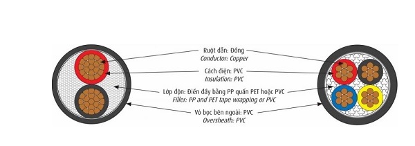 Cáp điện lực hạ thế 3 lõi pha + 1 lõi đất 0.6/1kV CADIVI CVV-3x16+1x10