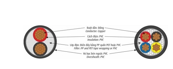 Cáp điện lực hạ thế 3 lõi pha + 1 lõi đất 0.6/1kV CADIVI CVV-3x185+1x120