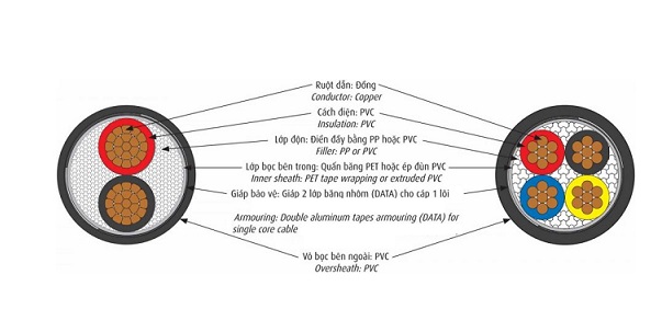 Cáp điện lực hạ thế có giáp bảo vệ 1 lõi 0.6/1kV CADIVI CVV/DATA-25