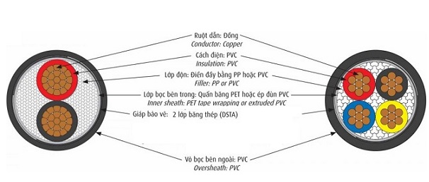 Cáp điện lực hạ thế có giáp bảo vệ 2 lõi 0.6/1kV CADIVI CVV/DSTA-2x4