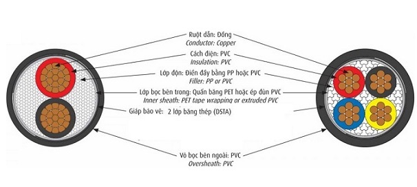 Cáp điện lực hạ thế có giáp bảo vệ 4 lõi 0.6/1kV CADIVI CVV/DSTA-4x2.5