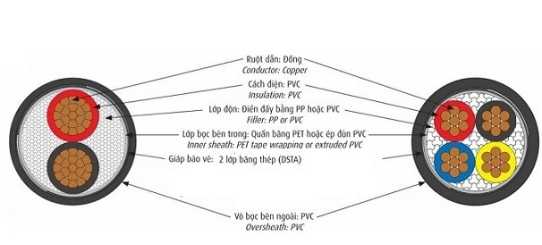 Cáp điện lực hạ thế có giáp bảo vệ 3 lõi pha + 1 lõi đất 0.6/1kV CADIVI CVV/DSTA-3x70+1x35