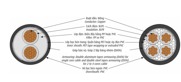 Cáp điện lực hạ thế có giáp bảo vệ 1 lõi 0.6/1kV CADIVI CXV/DATA-25