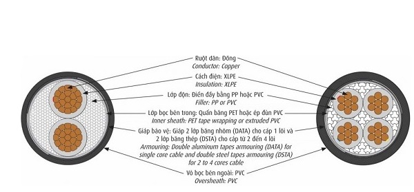 Cáp điện lực hạ thế có giáp bảo vệ 4 lõi 0.6/1kV CADIVI CXV/DSTA-4x4