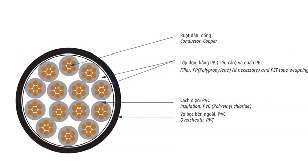 Cáp điều khiển 0.6/1kV 2 lõi CADIVI DVV-2x0.75