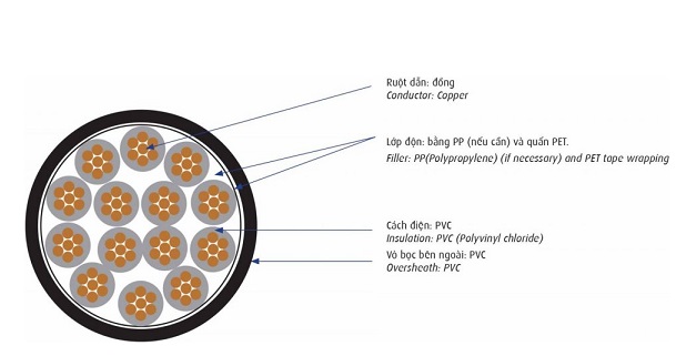 Cáp điều khiển 0.6/1kV 2 lõi CADIVI DVV-2x1.5