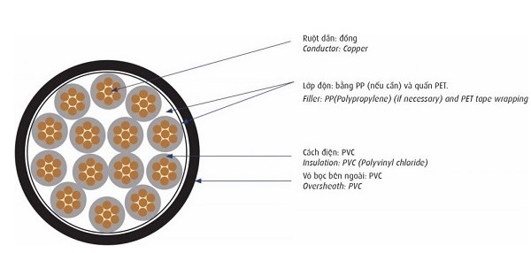 Cáp điều khiển 0.6/1kV 10 lõi CADIVI DVV-10x2.5