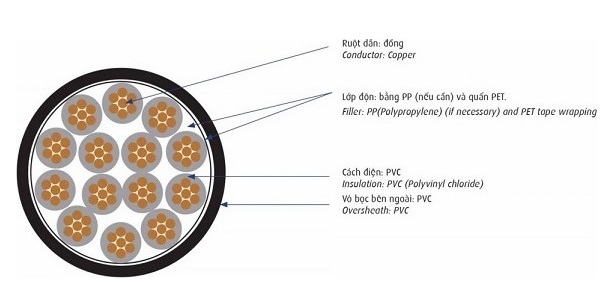 Cáp điều khiển 0.6/1kV 12 lõi CADIVI DVV-12x2.5