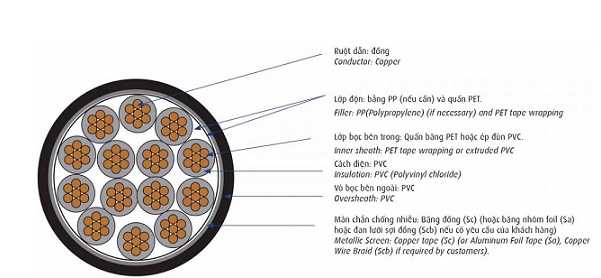 Cáp điều khiển có màn chống nhiễu 0.6/1kV 2 lõi CADIVI DVV/Sc-2x0.5