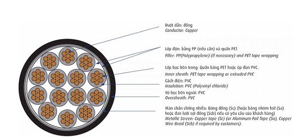 Cáp điều khiển có màn chống nhiễu 0.6/1kV 2 lõi CADIVI DVV/Sc-2x1.5