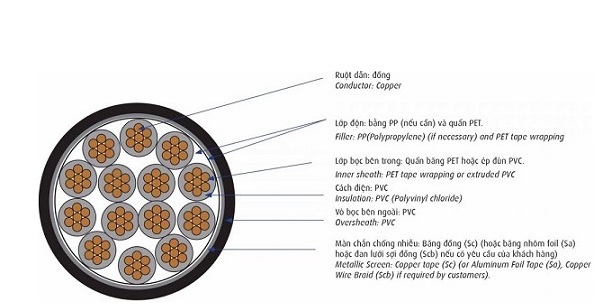 Cáp điều khiển có màn chống nhiễu 0.6/1kV 10 lõi CADIVI DVV/Sc-10x0.5