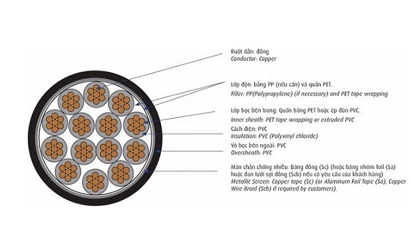 Cáp điều khiển có màn chống nhiễu 0.6/1kV 14 lõi CADIVI DVV/Sc-14x6