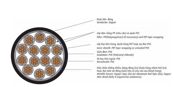 Cáp điều khiển có màn chống nhiễu 0.6/1kV 16 lõi CADIVI DVV/Sc-16x1.5