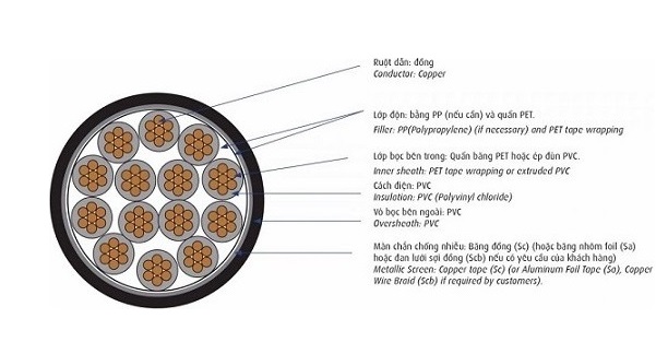 Cáp điều khiển có màn chống nhiễu 0.6/1kV 30 lõi CADIVI DVV/Sc-30x2.5