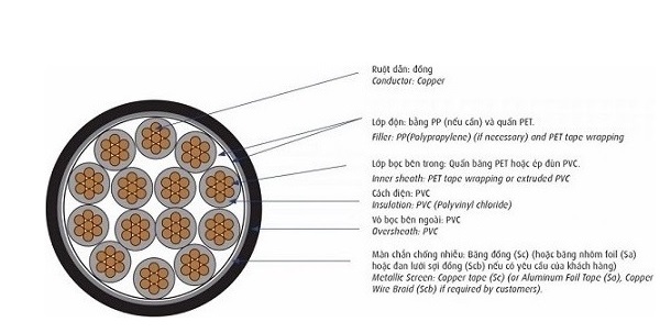 Cáp điều khiển có màn chống nhiễu 0.6/1kV 37 lõi CADIVI DVV/Sc-37x0.5