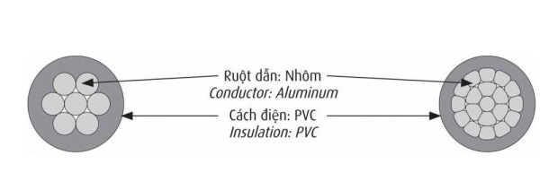 Dây điện lực 0.6/1kV CADIVI AV-35-0.6/1kV