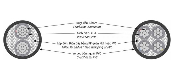 Cáp điện lực hạ thế 1 lõi 0.6/1kV CADIVI AXV-50