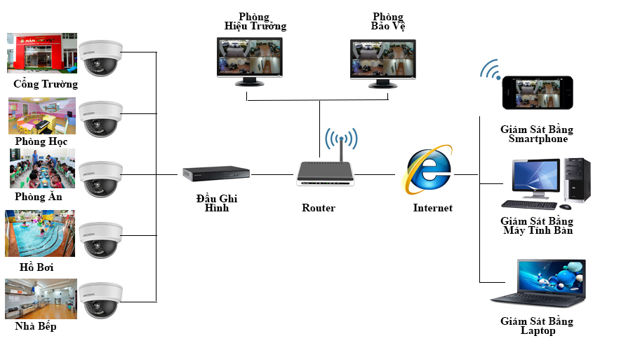 LẮP ĐẶT CAMERA CHO TRƯỜNG MẦM NON, NHÀ TRẺ