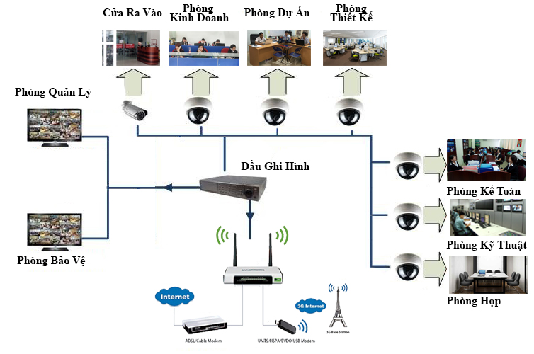 LẮP ĐẶT CAMERA QUAN SÁT CHO VĂN PHÒNG, CÔNG SỞ