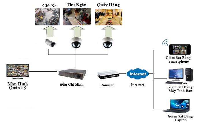 LẮP ĐẶT CAMERA CHO CỬA HÀNG, SHOP