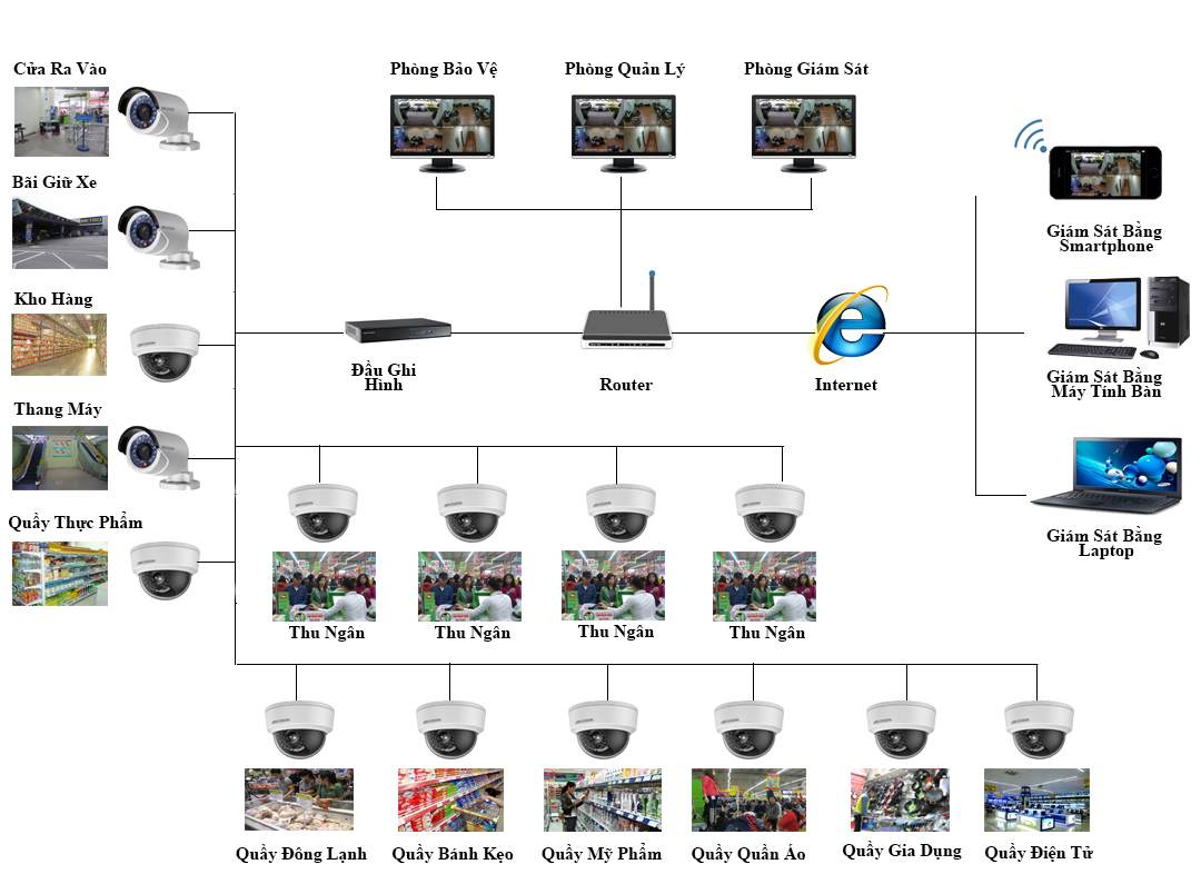 LẮP ĐẶT CAMERA QUAN SÁT CHO SIÊU THỊ