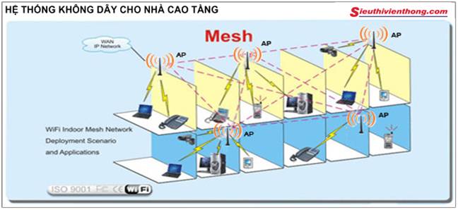 HỆ THỐNG MẠNG KHÔNG DÂY