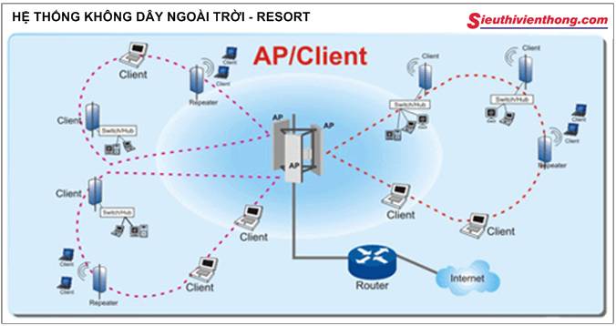 HỆ THỐNG MẠNG KHÔNG DÂY